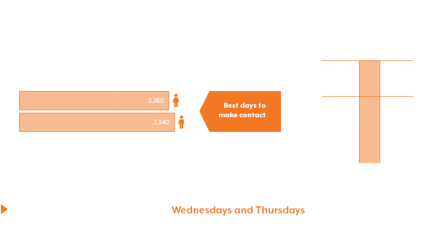 Best days to make contact